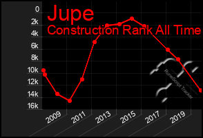 Total Graph of Jupe