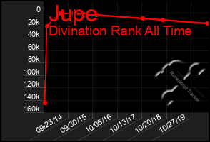 Total Graph of Jupe