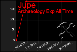 Total Graph of Jupe