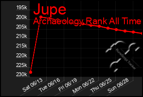 Total Graph of Jupe