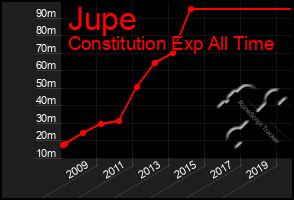 Total Graph of Jupe