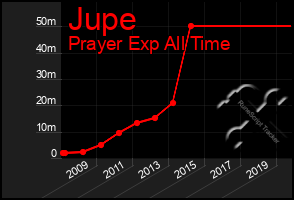 Total Graph of Jupe