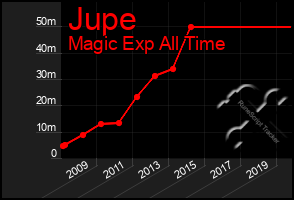 Total Graph of Jupe