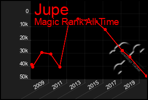 Total Graph of Jupe