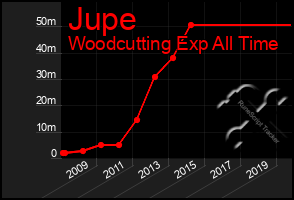 Total Graph of Jupe