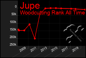 Total Graph of Jupe