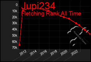 Total Graph of Jupi234