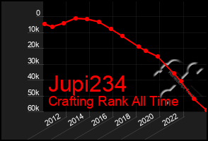 Total Graph of Jupi234