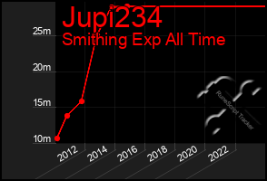 Total Graph of Jupi234