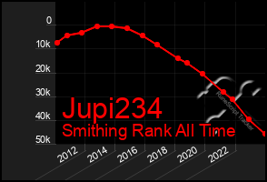 Total Graph of Jupi234