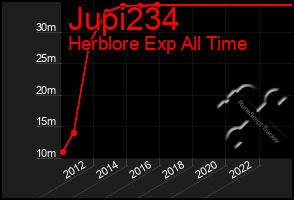 Total Graph of Jupi234