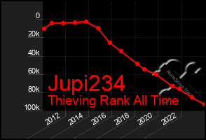 Total Graph of Jupi234