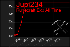 Total Graph of Jupi234