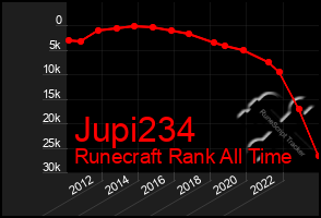 Total Graph of Jupi234