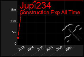 Total Graph of Jupi234