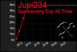 Total Graph of Jupi234