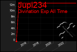 Total Graph of Jupi234