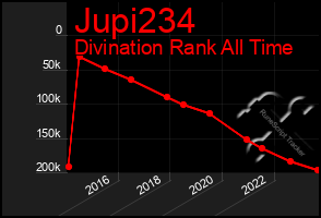 Total Graph of Jupi234