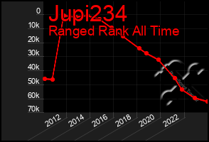 Total Graph of Jupi234