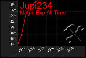 Total Graph of Jupi234