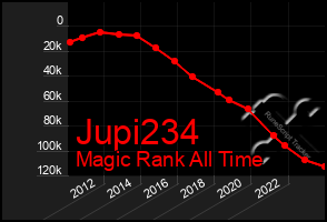 Total Graph of Jupi234