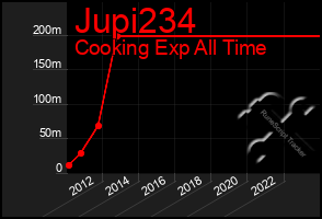 Total Graph of Jupi234