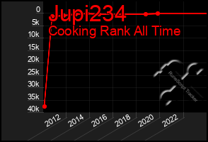 Total Graph of Jupi234