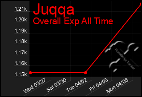 Total Graph of Juqqa