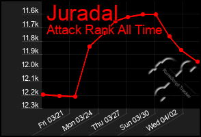 Total Graph of Juradal