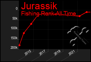 Total Graph of Jurassik