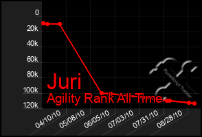 Total Graph of Juri