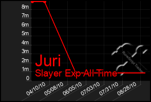 Total Graph of Juri