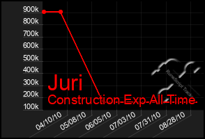 Total Graph of Juri