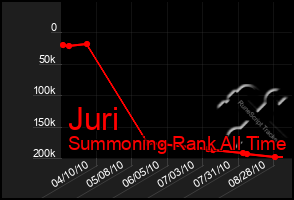 Total Graph of Juri