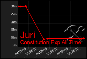 Total Graph of Juri