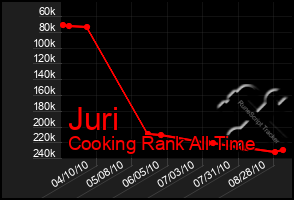 Total Graph of Juri