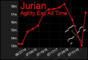 Total Graph of Jurian
