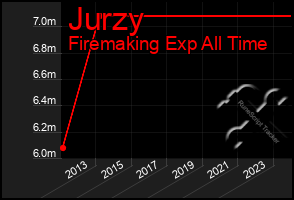 Total Graph of Jurzy