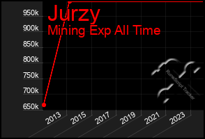 Total Graph of Jurzy