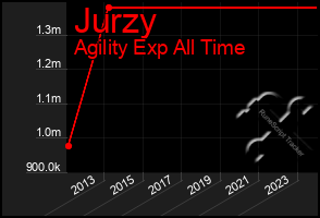 Total Graph of Jurzy