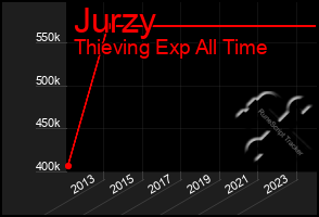 Total Graph of Jurzy