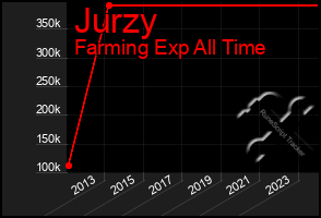 Total Graph of Jurzy