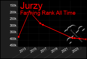 Total Graph of Jurzy