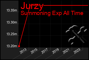 Total Graph of Jurzy