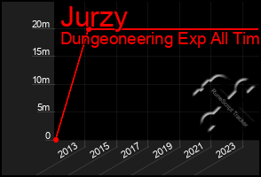 Total Graph of Jurzy