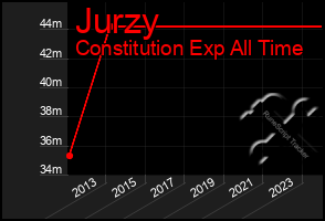 Total Graph of Jurzy