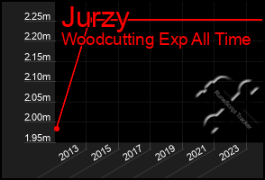 Total Graph of Jurzy