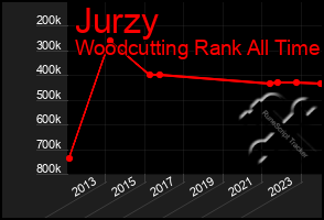 Total Graph of Jurzy