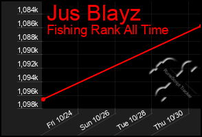 Total Graph of Jus Blayz