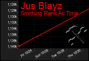 Total Graph of Jus Blayz